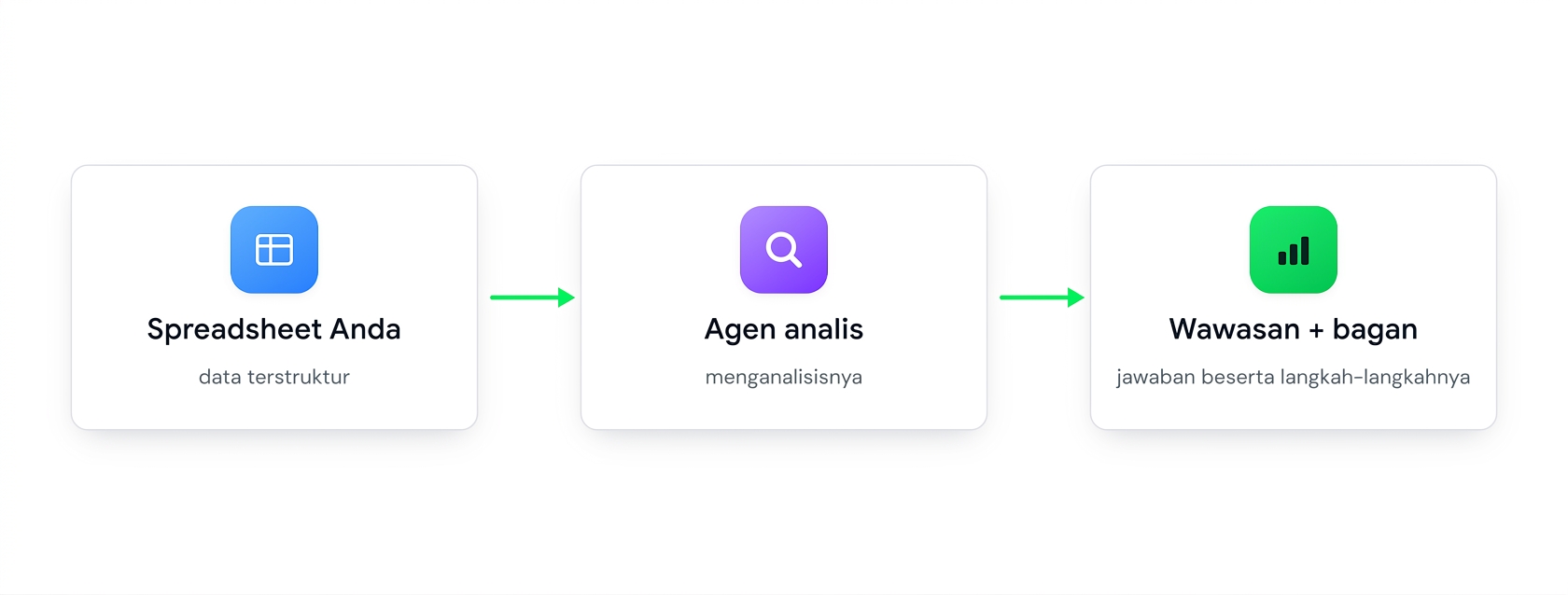 Diagram: spreadsheet Anda memberi masukan ke agen Analyst yang mengembalikan insight dan bagan