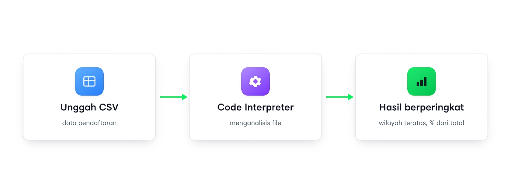Alur: unggah CSV, Code Interpreter memprosesnya, lalu mengembalikan keluaran berperingkat