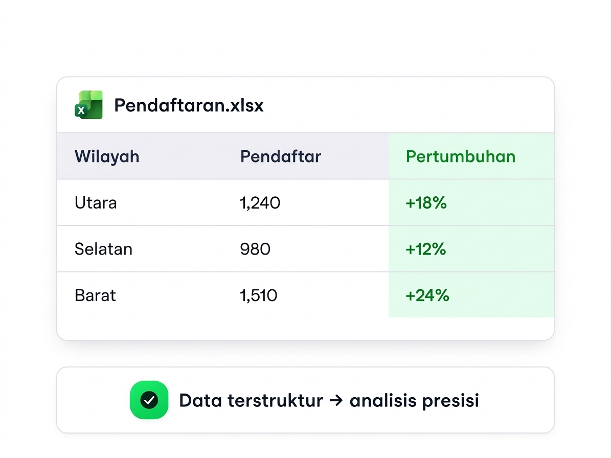Spreadsheet terstruktur - Registrations.xlsx dengan kolom Region, Sign-ups, dan Growth - diberi keterangan "data terstruktur menghasilkan analisis presisi"