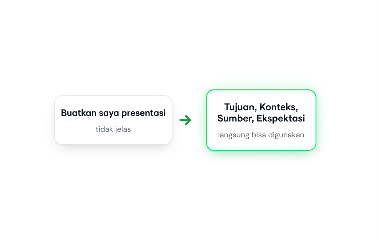 Sebuah prompt samar, "Make me a deck", di samping permintaan yang sama ditulis dengan Goal, Context, Source, dan Expectation, yang langsung dapat dipakai