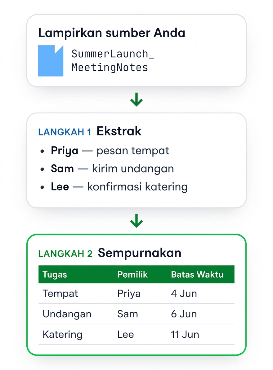 Catatan rapat dilampirkan, lalu diekstrak jadi butir per pemilik, lalu disusun ulang jadi tabel Task / Owner / Due