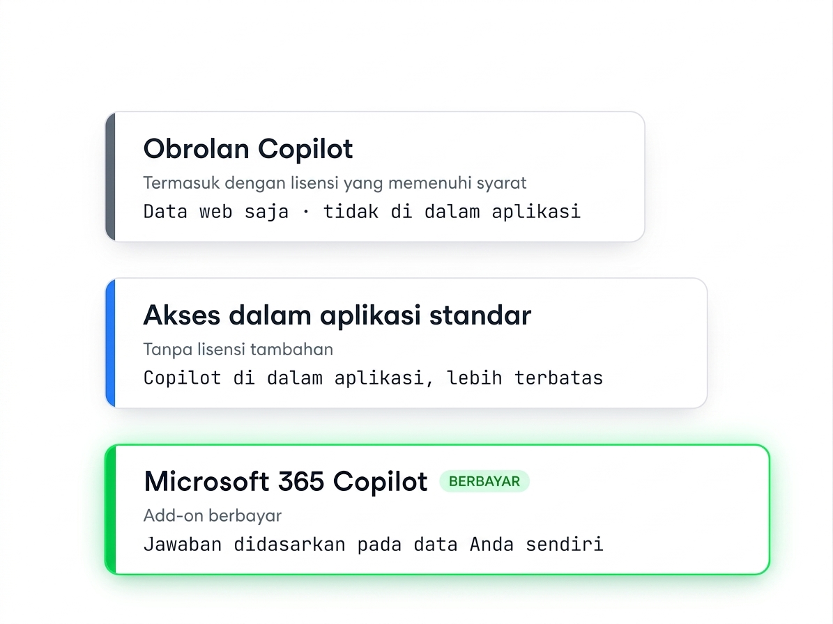 Tiga tingkat bertahap: Copilot Chat (hanya data web), akses standar dalam aplikasi, dan add-on berbayar Microsoft 365 Copilot yang berlandaskan data Anda sendiri