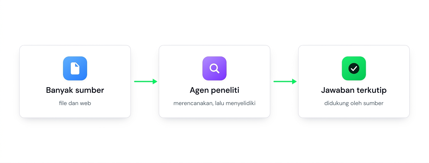 Diagram: banyak sumber memberi masukan ke agen Researcher yang mengembalikan jawaban beserta sitasi