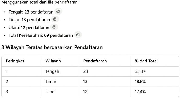 Tabel berperingkat dari Code Interpreter dengan persentase tiap wilayah dari total