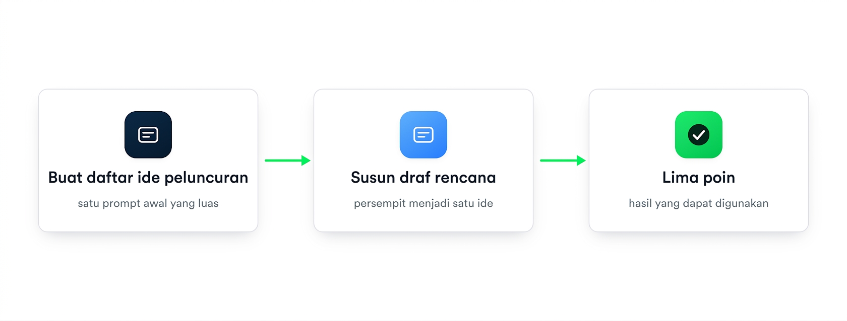 Tiga kartu prompt berantai mengerucut ke hasil: daftar ide peluncuran, draf rencana, lalu lima butir