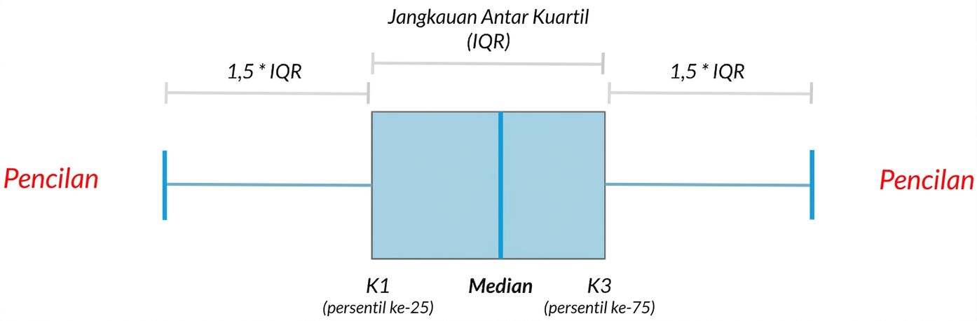 Diagram box plot yang menunjukkan median, kuartil, dan pencilan