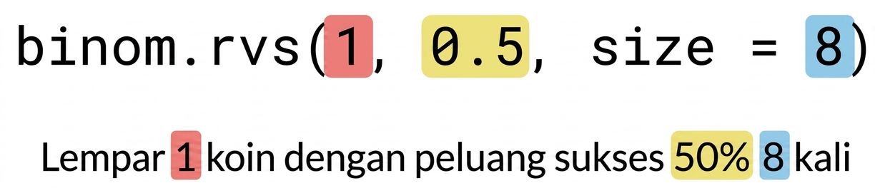binom.rvs(1, 0.5, 8) dengan 1 merah, 0.5 kuning, 8 biru. Teks: Lempar 1 (merah) koin dengan peluang sukses 50% (kuning) sebanyak 8 (biru) kali