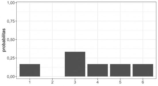 Distribusi probabilitas dadu tidak merata. Batang untuk 1, 4, 5, 6 setinggi 1/6, batang untuk 2 setinggi 0, batang untuk 3 setinggi 1/3