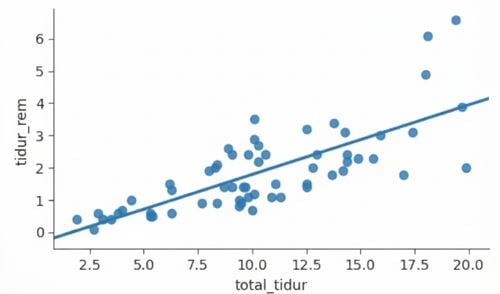 Plot sebar sleep_rem vs. sleep_total dengan garis tren linear