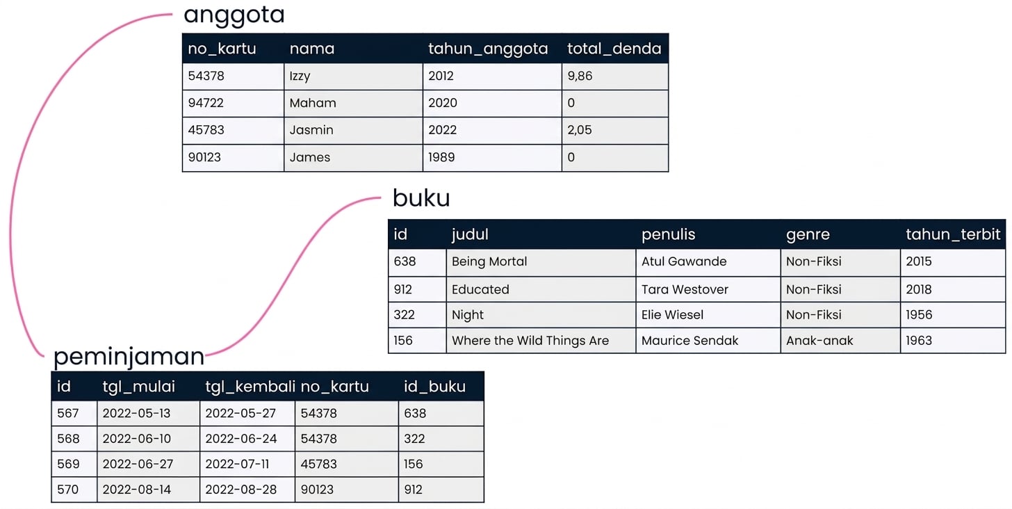 basis data relasional perpustakaan