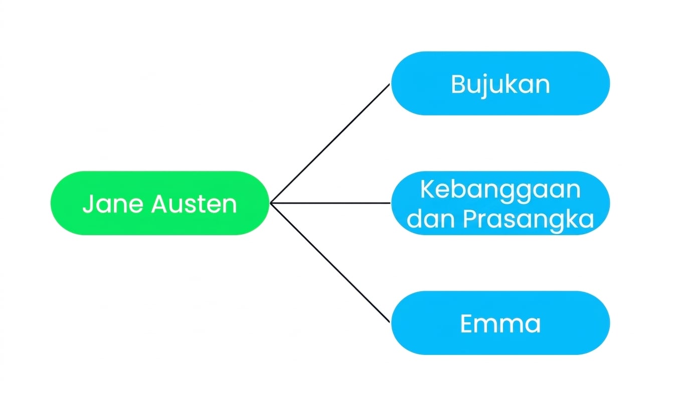 Sebuah diagram yang menunjukkan tiga buku (Persuasion, Pride serta Prejudice, dan Emma) yang terhubung dengan satu penulis, Jane Austen.