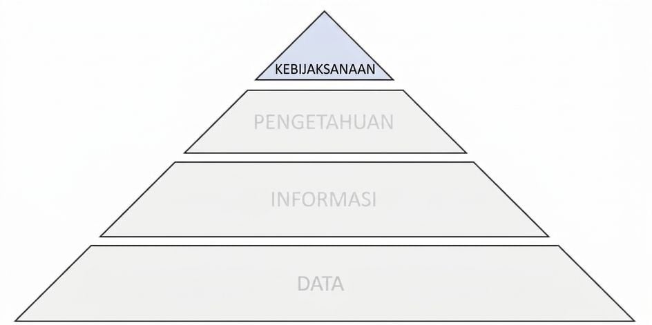 diagram piramida DIKW dengan langkah kebijaksanaan disorot