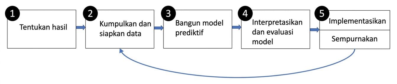 Tahapan pemodelan prediktif