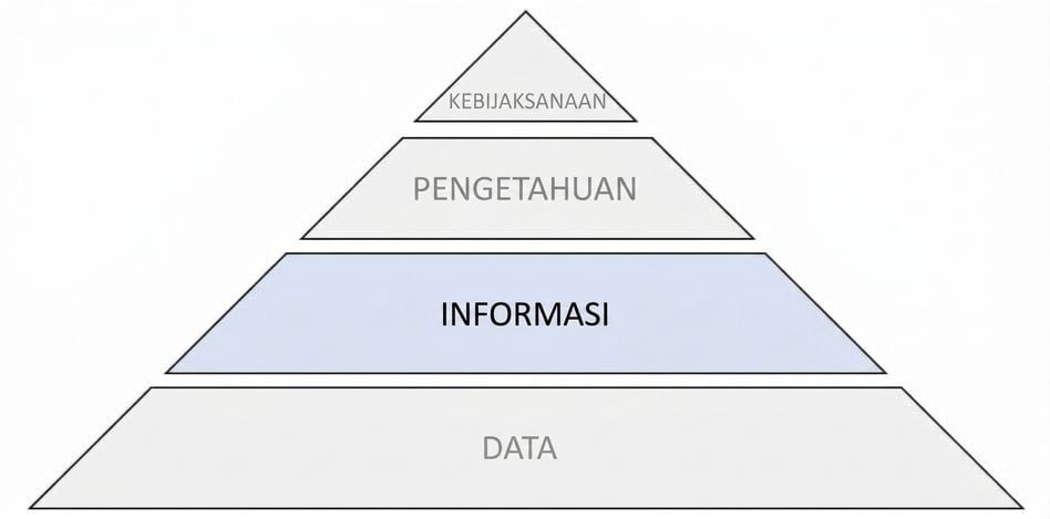 diagram piramida DIKW dengan langkah informasi disorot