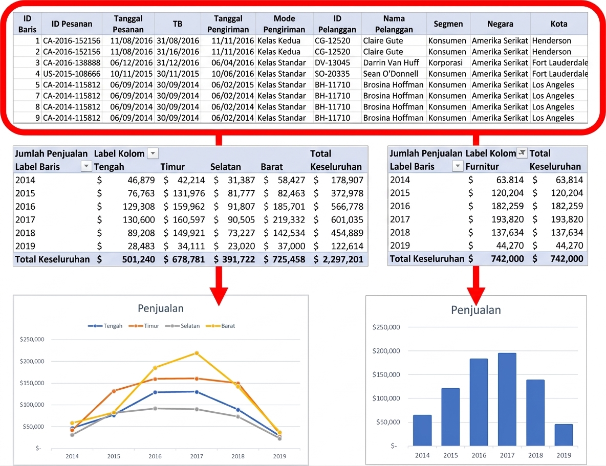 Gambar yang menjelaskan hubungan antara PivotChart dan data dasarnya