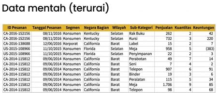 Gambaran dataset terurai