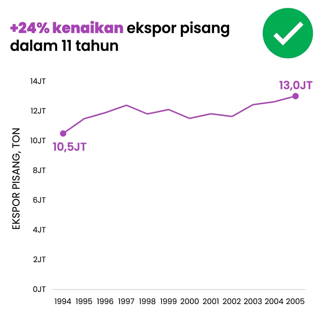 Contoh bagan yang dirapikan tanpa label, legenda, dan elemen tidak perlu
