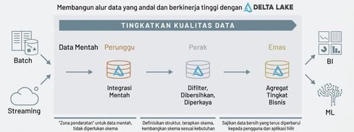 Arsitektur Medali Databricks