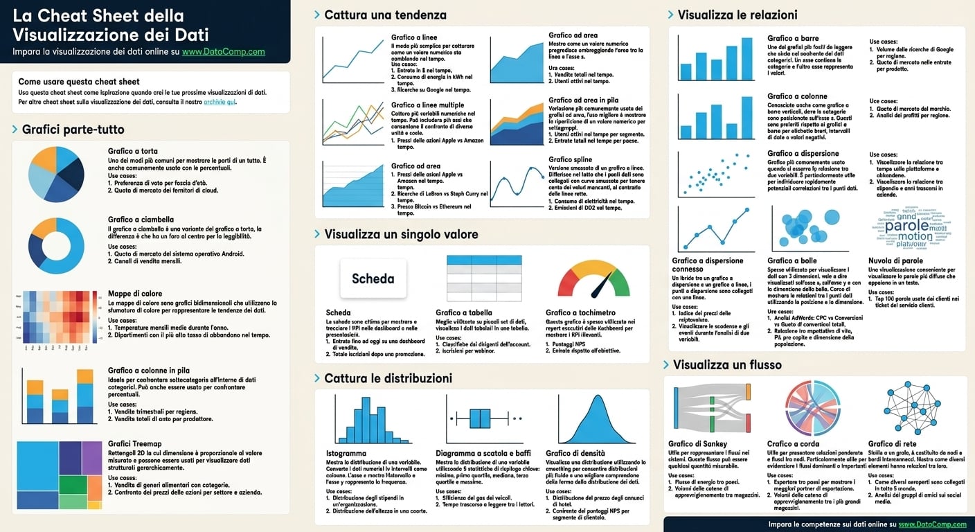 Cheat sheet sulla visualizzazione dei dati