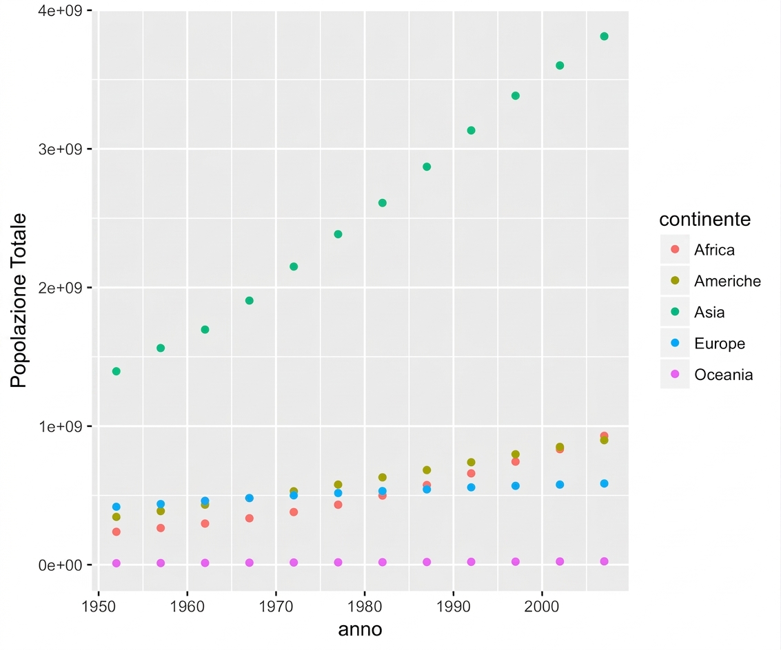 Popolazione per anno e continente, punti colorati