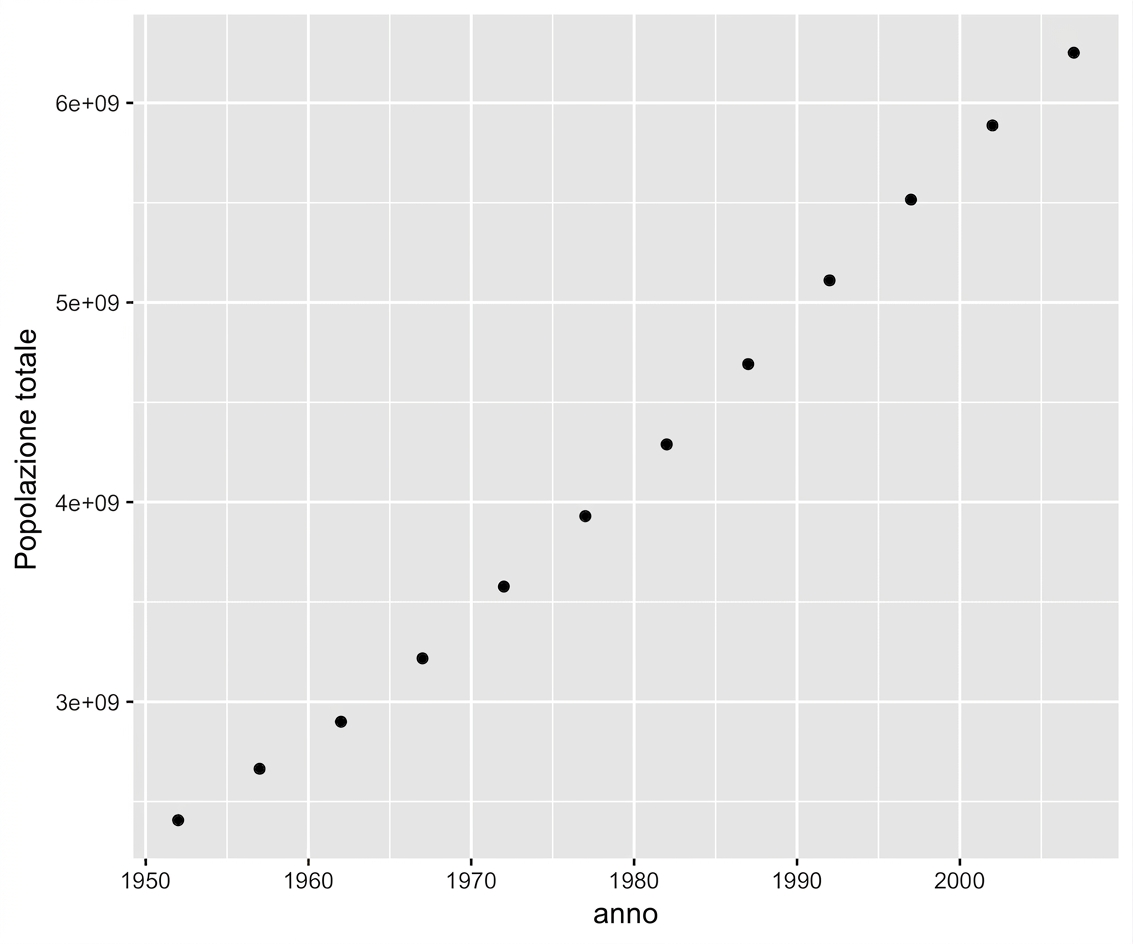 Grafico a dispersione della popolazione nel tempo