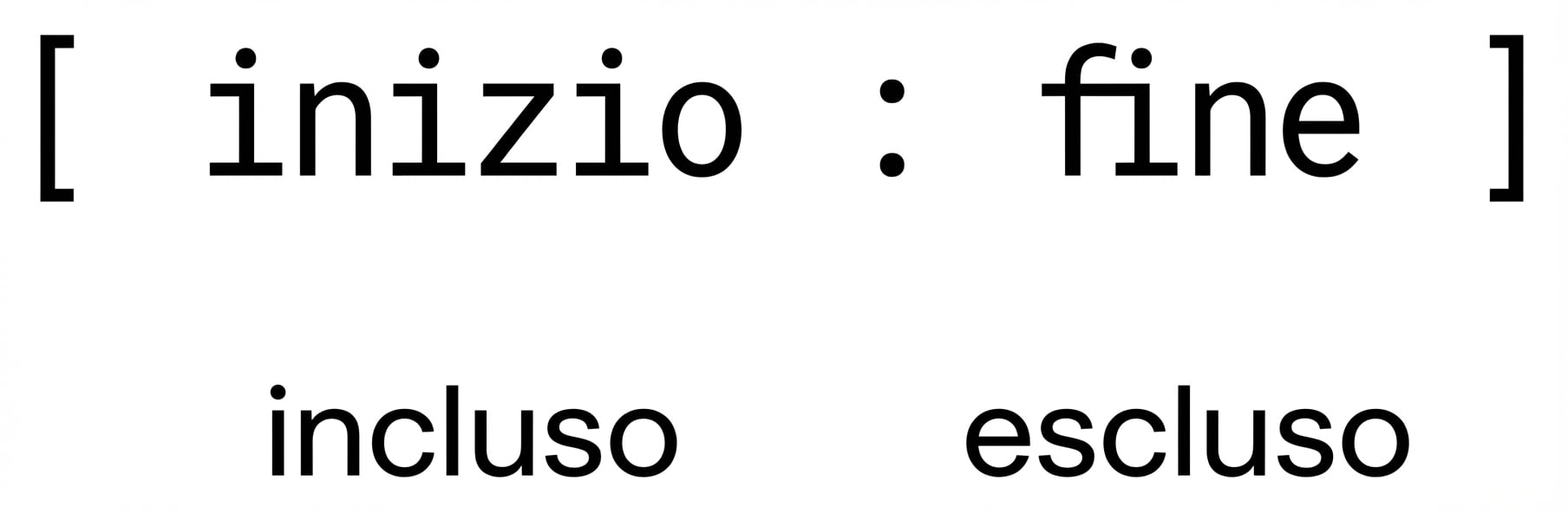 La sintassi di slicing per gli elenchi Python, che mostra che il valore iniziale è incluso nel sottoinsieme, mentre il valore finale è escluso.