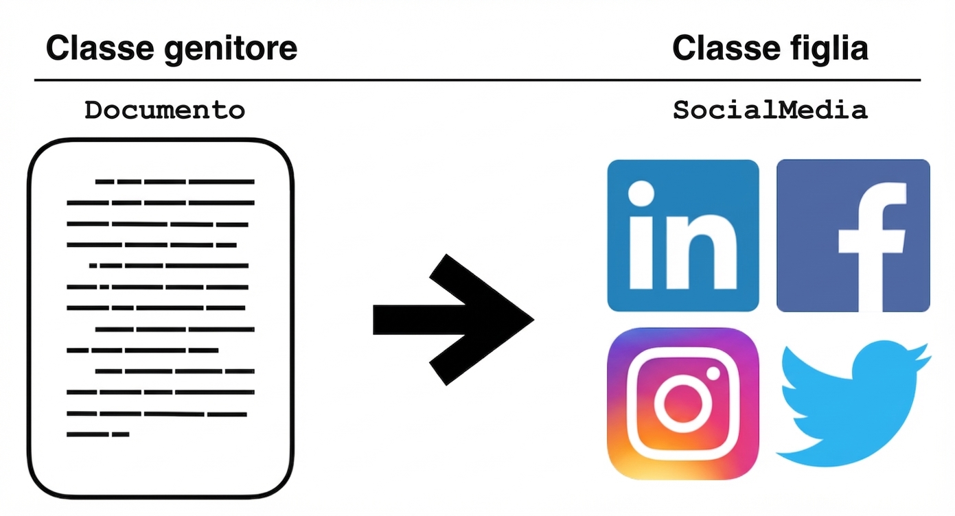 Ereditarietà dalla classe Document