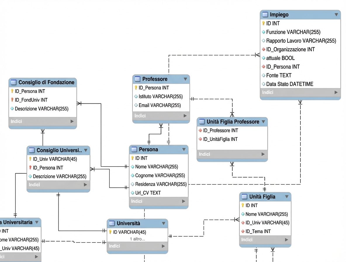 schema del database