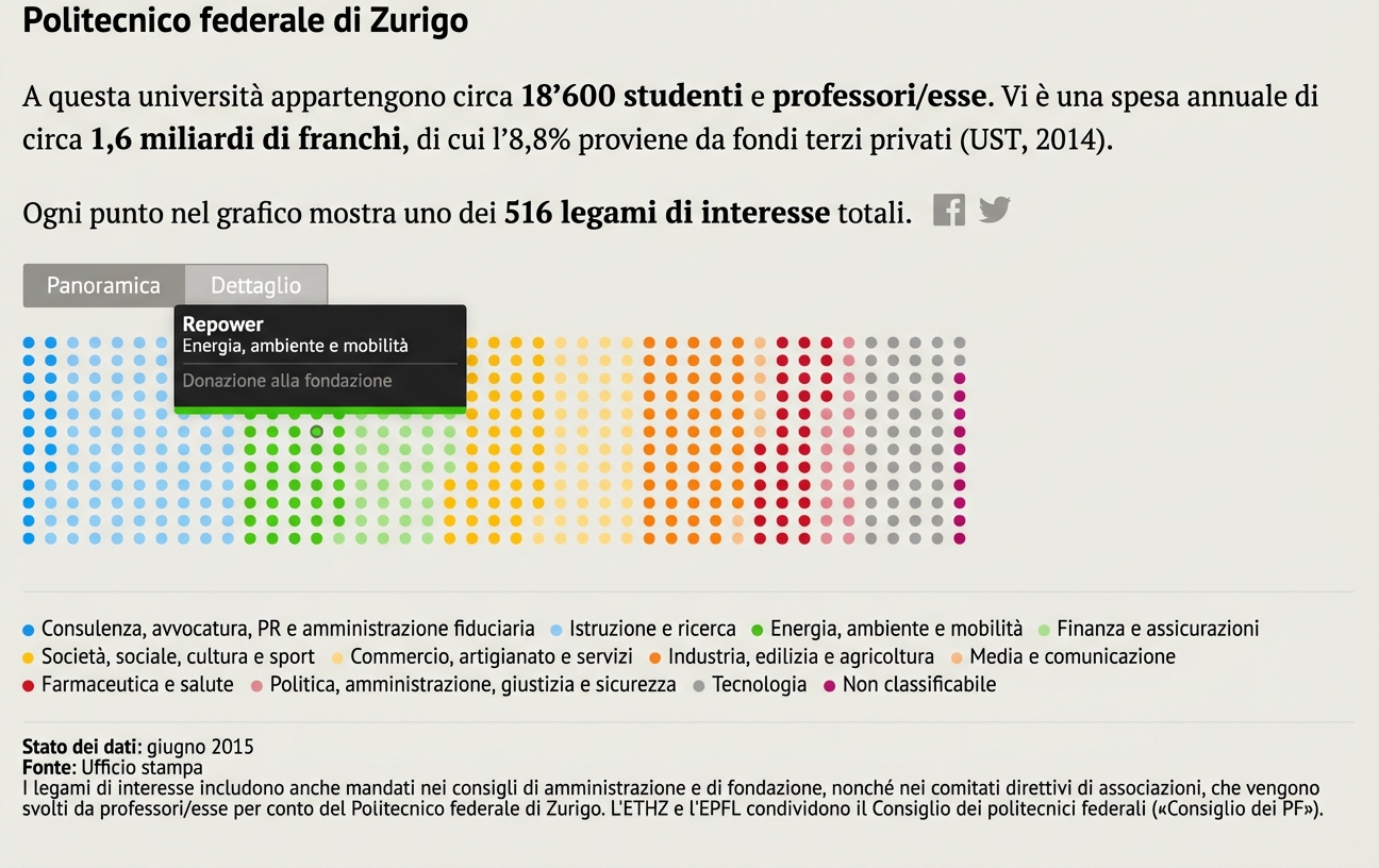 vis interattiva dei professori