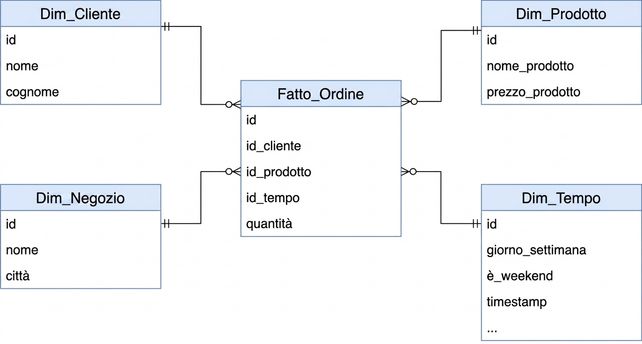 Diagramma Star Schema di Customer e Order