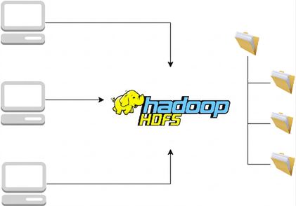 Schema di HDFS come file system distribuito