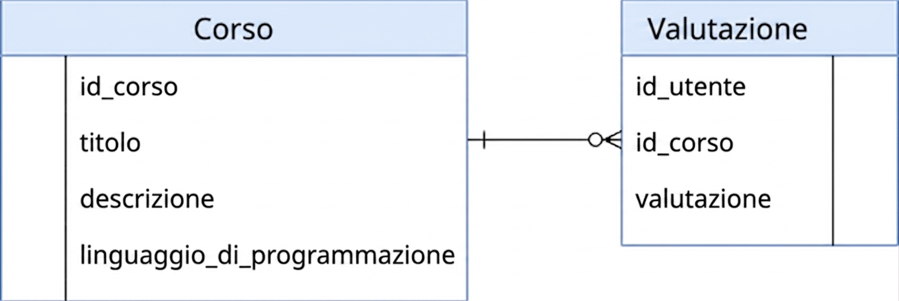 Diagram of course table