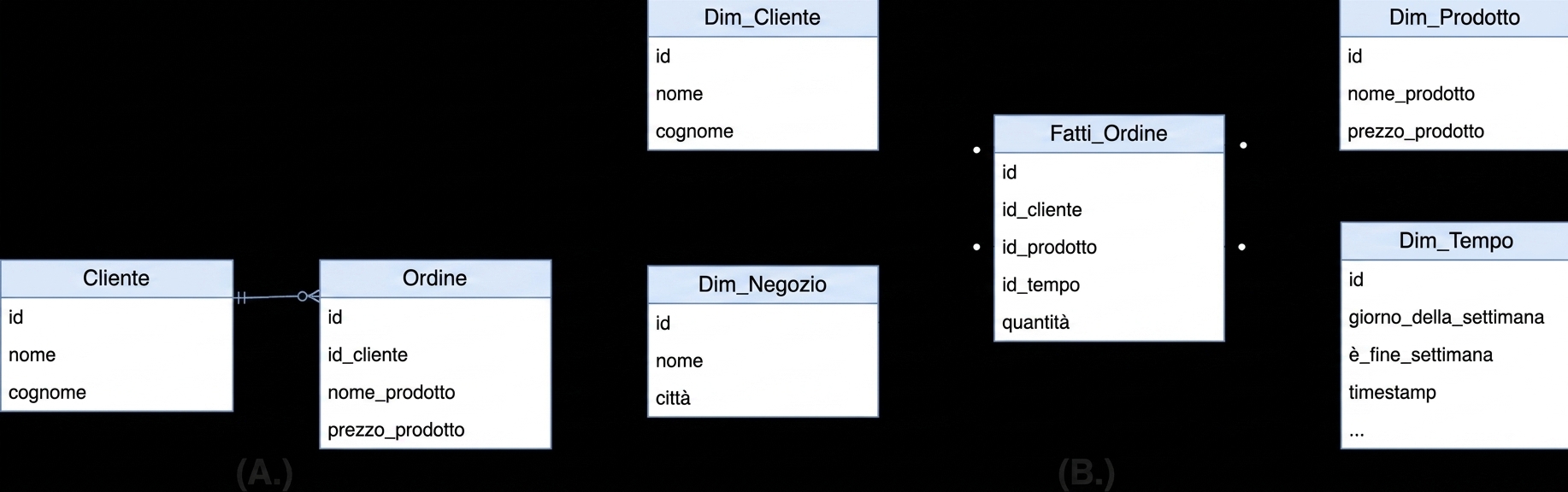 Star Schema Multiple Choice Image
