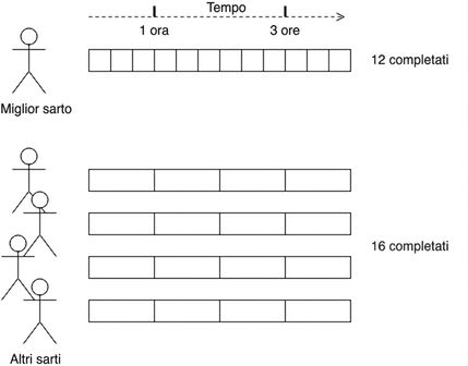Diagramma che rappresenta la sartoria
