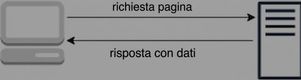 Diagramma che rappresenta il modello richiesta-risposta