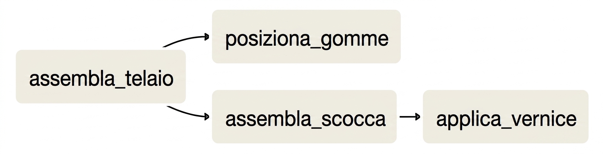 Example DAG