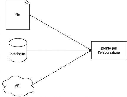 Diagramma che rappresenta una semplice fase di estrazione