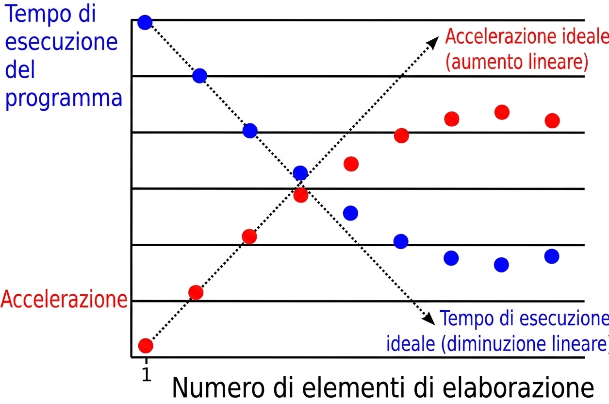 Grafico che mostra il rallentamento in parallelo