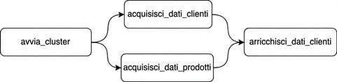 Esempio di DAG Airflow