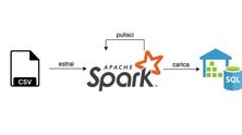 Esempio di semplice pipeline che estrae da csv con Spark