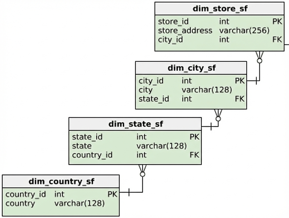 Memorizza la dimensione dello schema del fiocco di neve