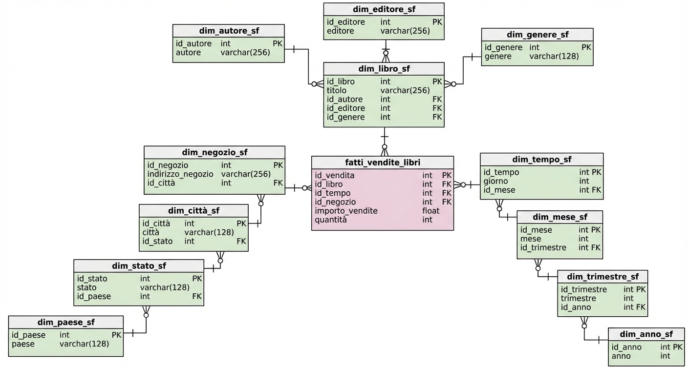 Diagramma dello schema a fiocco di neve