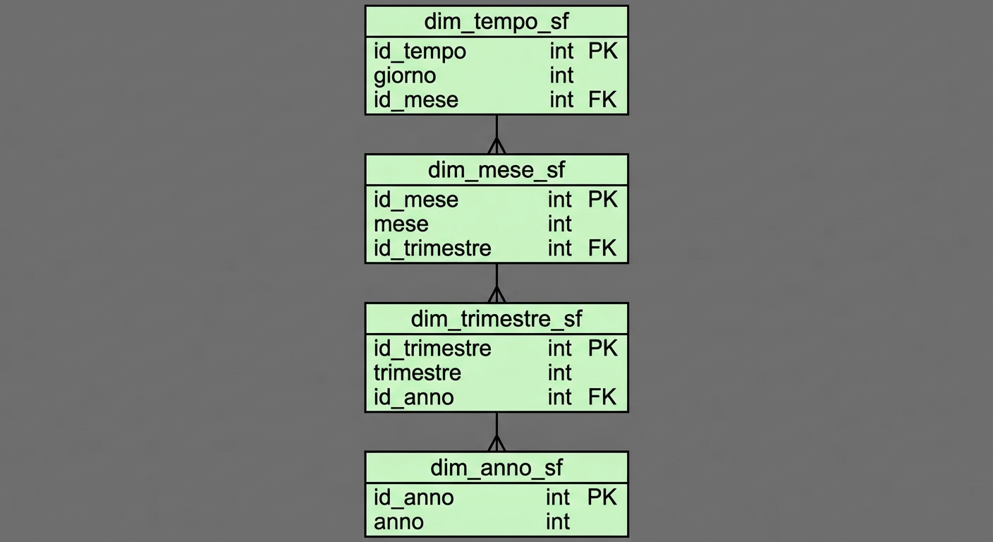 Dimensione temporale dello schema a fiocco di neve