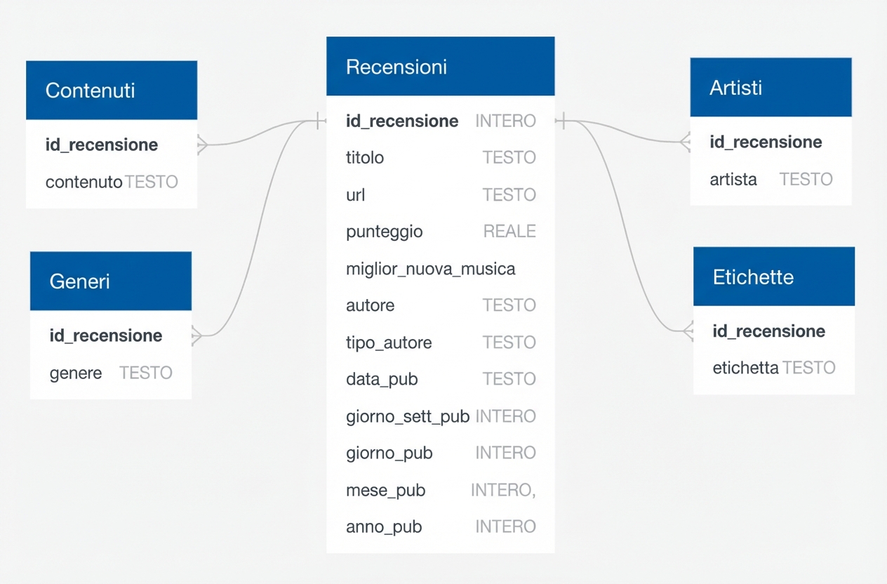 Schema del database delle recensioni di Pitchfork