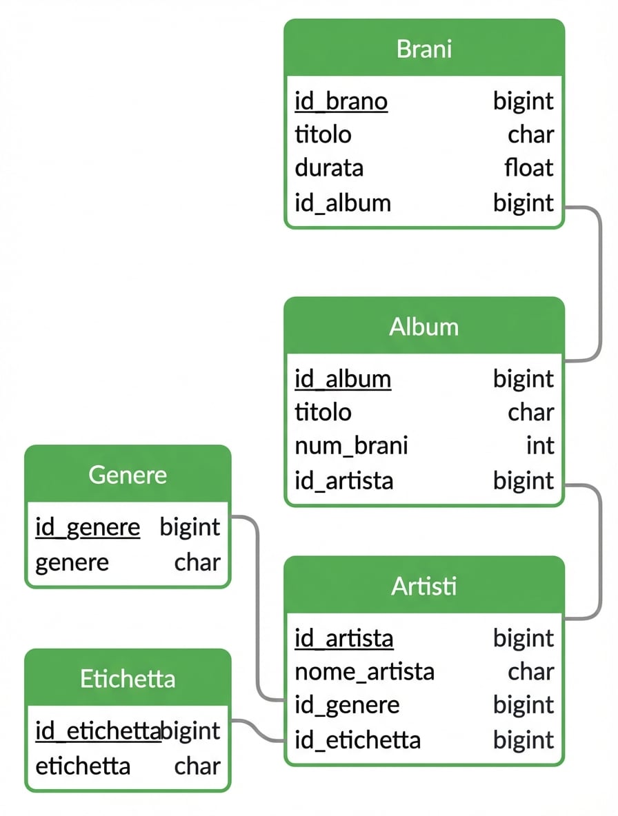 Un altro esempio di un possibile diagramma ER di un brano musicale