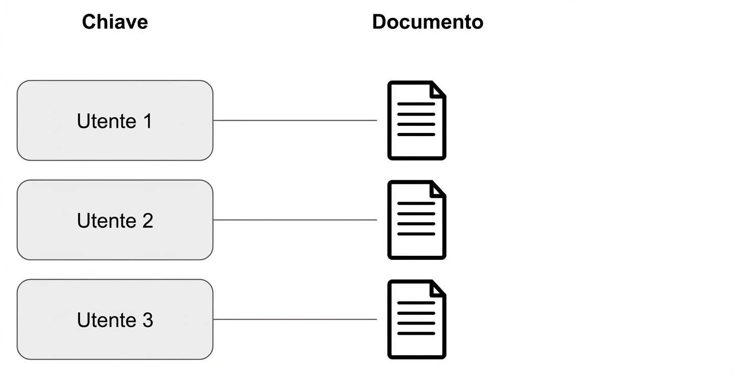 Diagramma che mostra la relazione tra chiave e documento