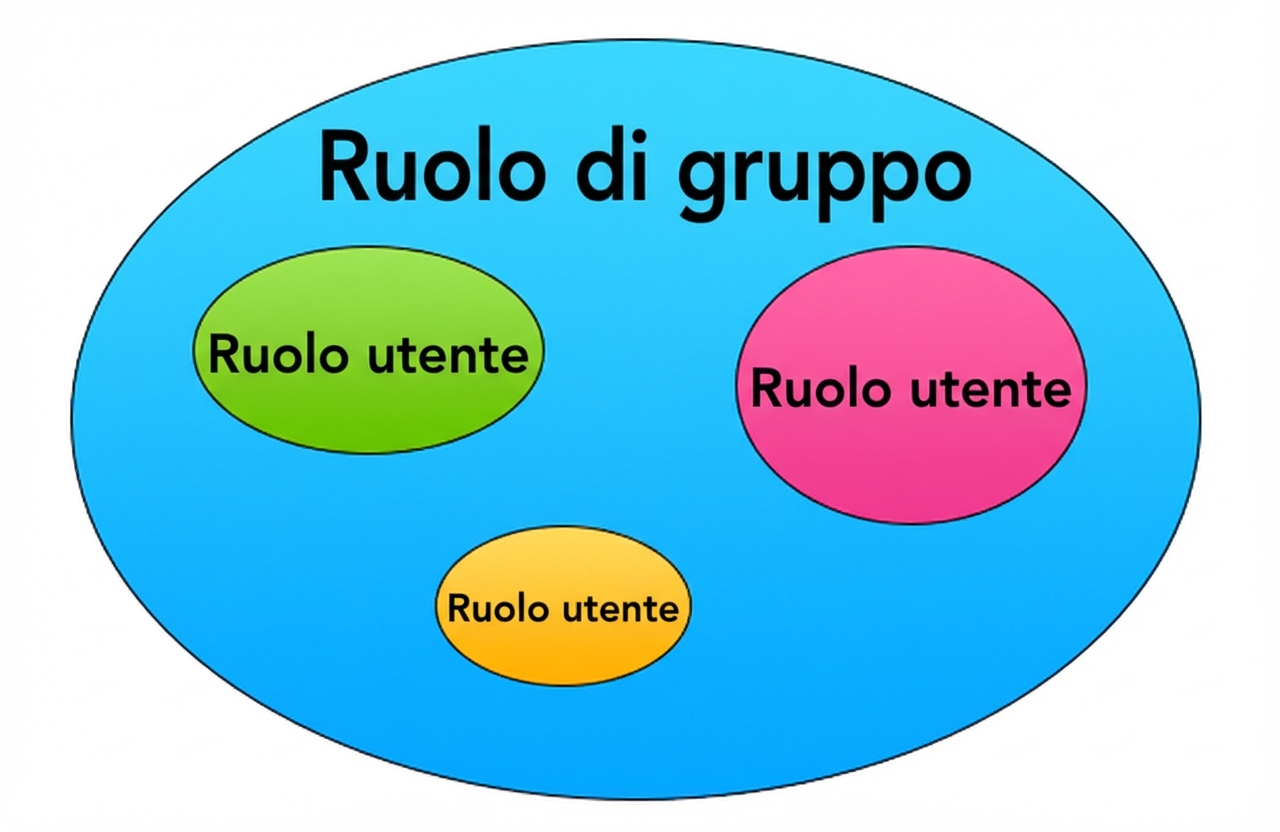 Grafico dei ruoli in cui il cerchio esterno rappresenta un ruolo di gruppo e i tre cerchi interni al cerchio esterno rappresentano i ruoli degli utenti