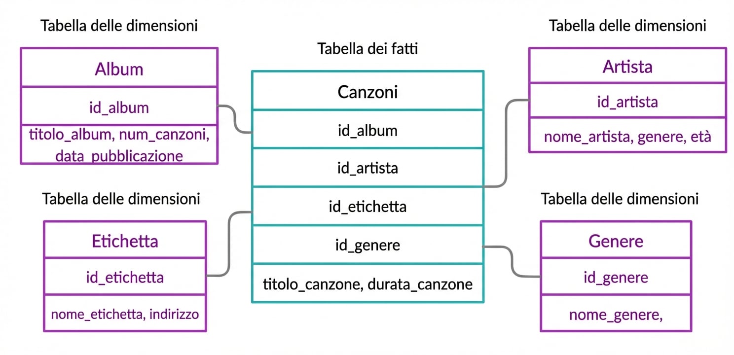 Tabella dei fatti e tabelle delle dimensioni dell'esempio della canzone