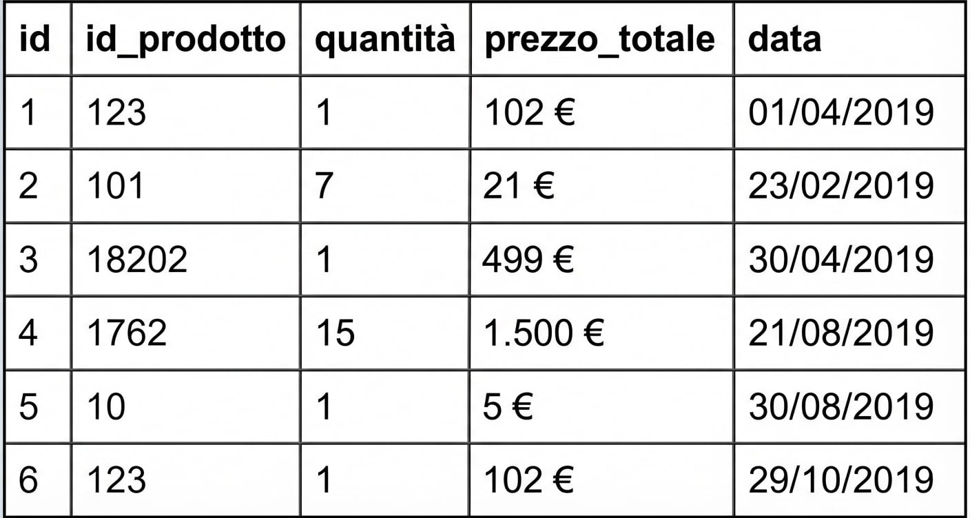 Partizionamento orizzontale: tabella di esempio