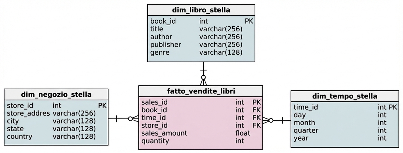 Schema a stella